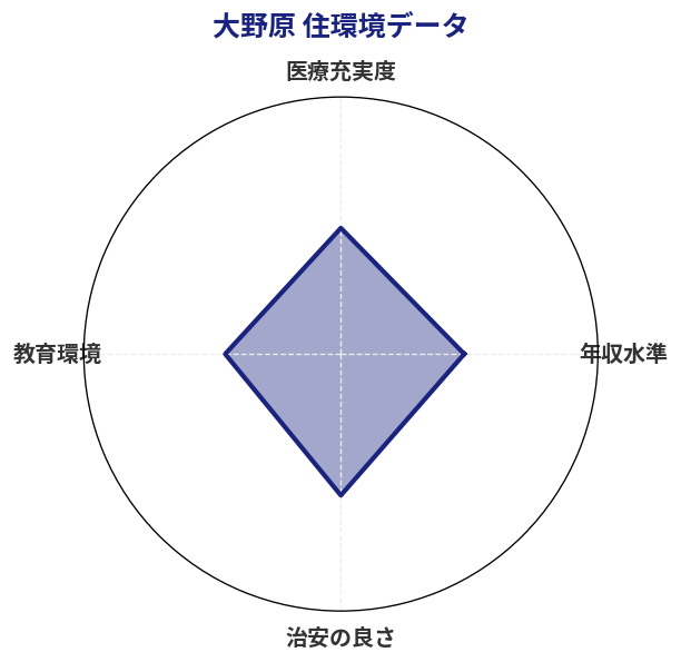 大野原 住環境スコア分析チャート