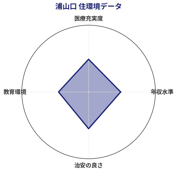 浦山口 住環境スコア分析チャート