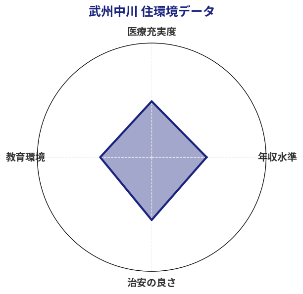 武州中川 住環境スコア分析チャート