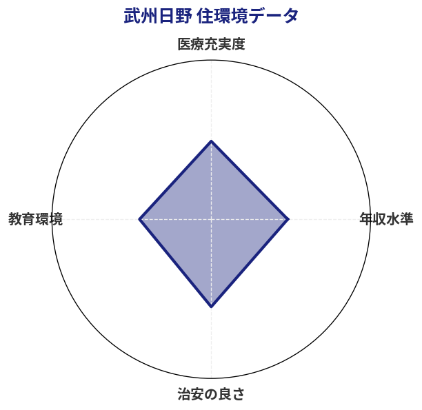 武州日野 住環境スコア分析チャート