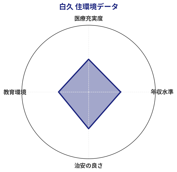 白久 住環境スコア分析チャート