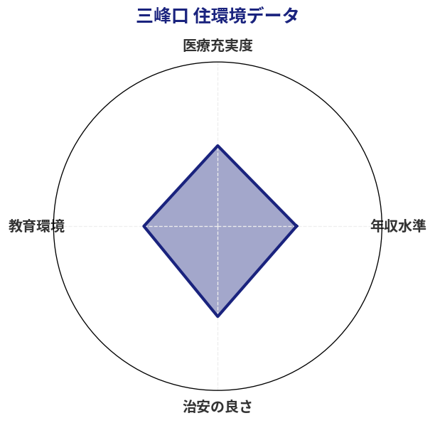 三峰口 住環境スコア分析チャート