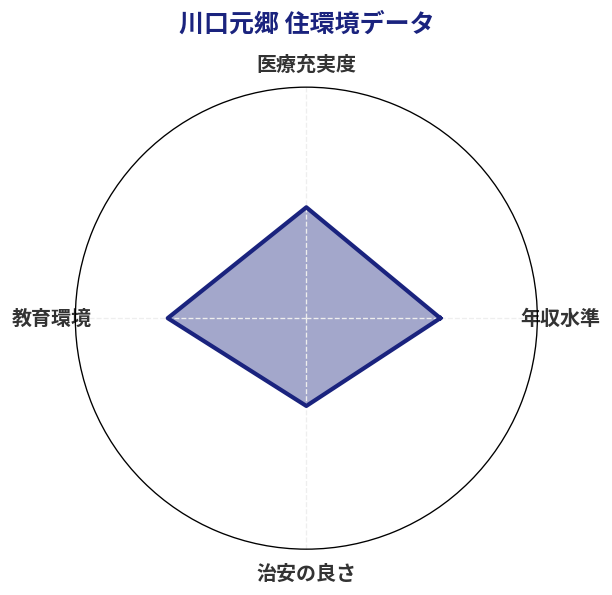 川口元郷 住環境スコア分析チャート