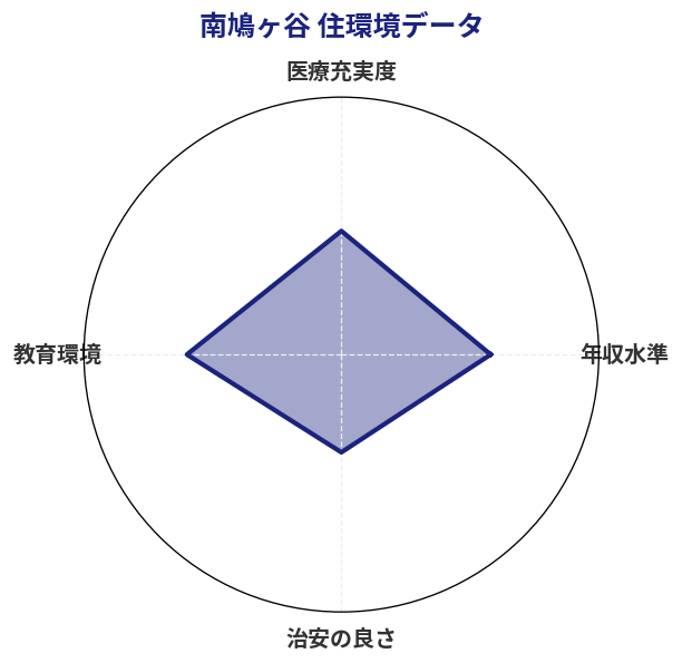 南鳩ヶ谷 住環境スコア分析チャート