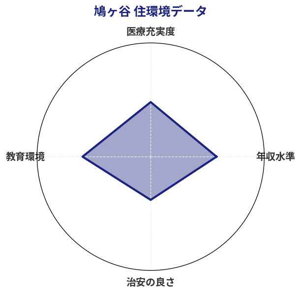 鳩ヶ谷 住環境スコア分析チャート