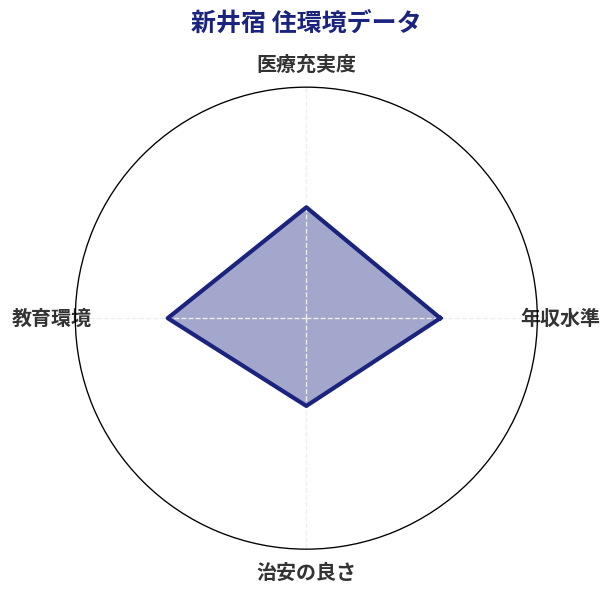 新井宿 住環境スコア分析チャート
