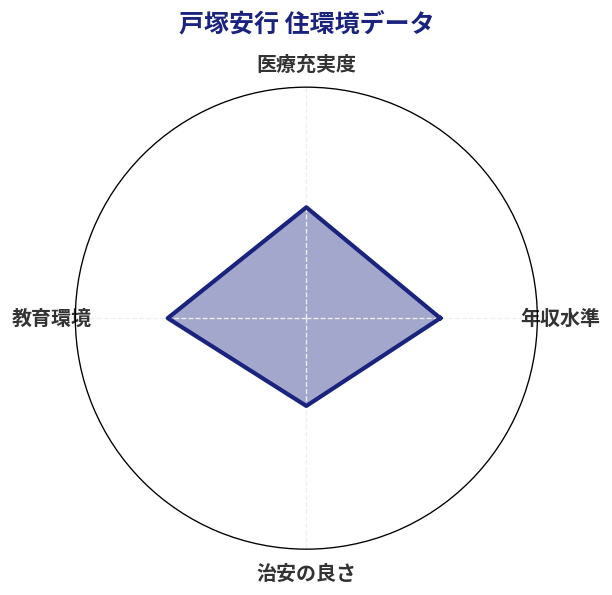 戸塚安行 住環境スコア分析チャート