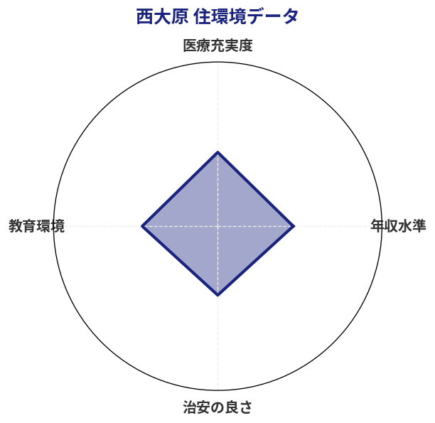 西大原 住環境スコア分析チャート