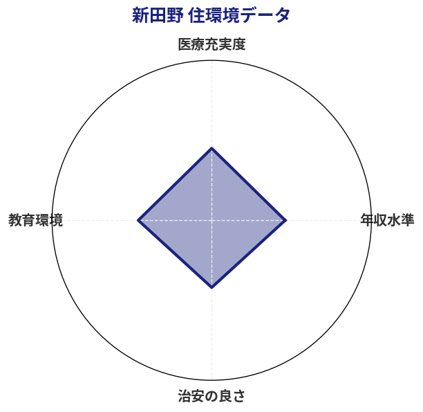 新田野 住環境スコア分析チャート