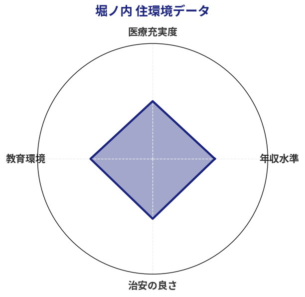 堀ノ内 住環境スコア分析チャート