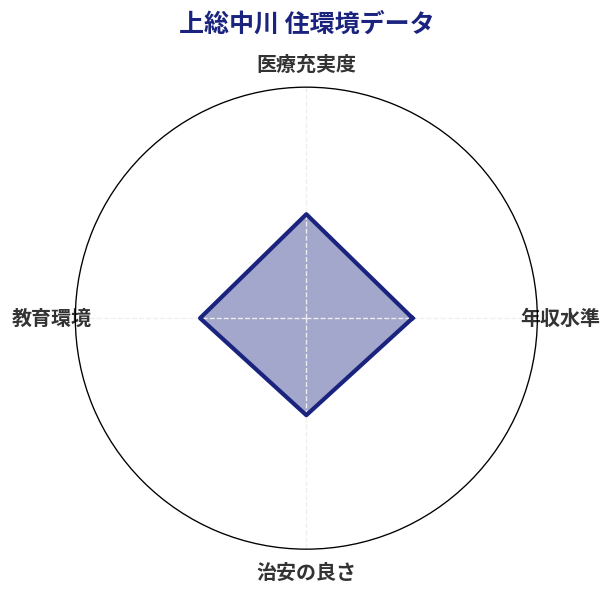 上総中川 住環境スコア分析チャート