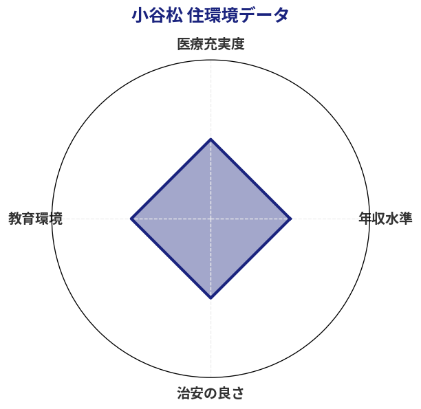 小谷松 住環境スコア分析チャート