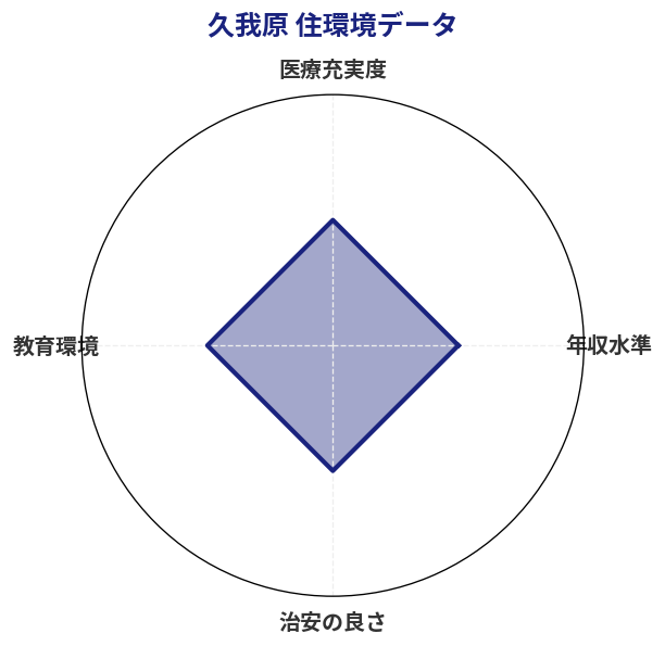 久我原 住環境スコア分析チャート
