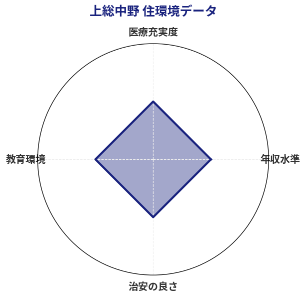 上総中野 住環境スコア分析チャート
