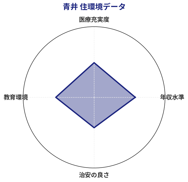 青井 住環境スコア分析チャート