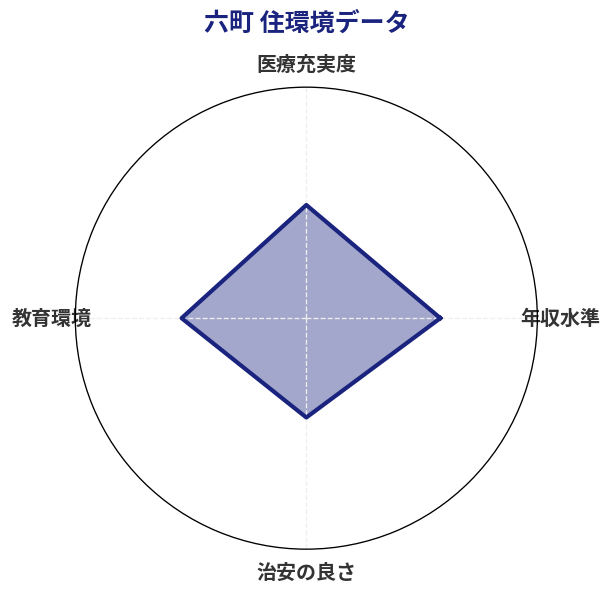 六町 住環境スコア分析チャート