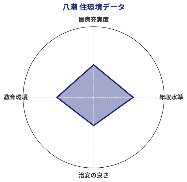 八潮 住環境スコア分析チャート