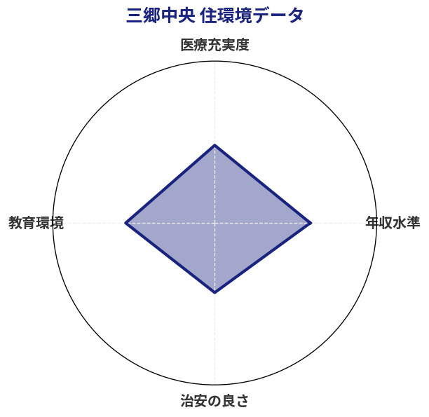三郷中央 住環境スコア分析チャート