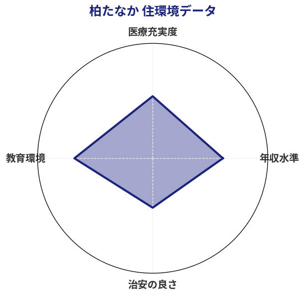 柏たなか 住環境スコア分析チャート