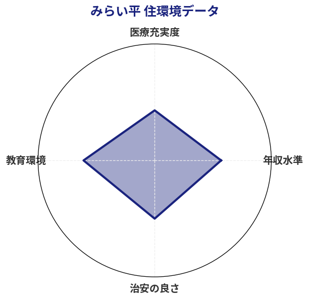 みらい平 住環境スコア分析チャート