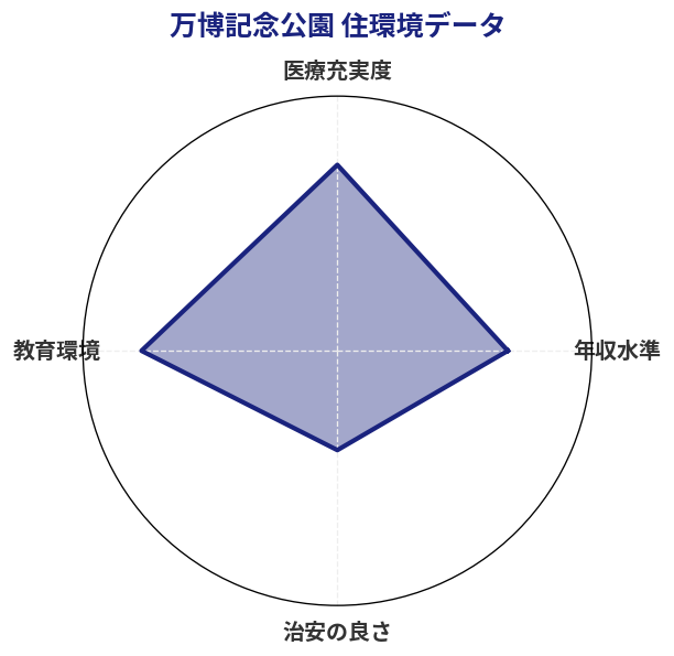 万博記念公園 住環境スコア分析チャート