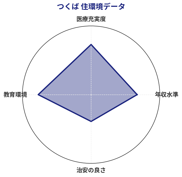 つくば 住環境スコア分析チャート