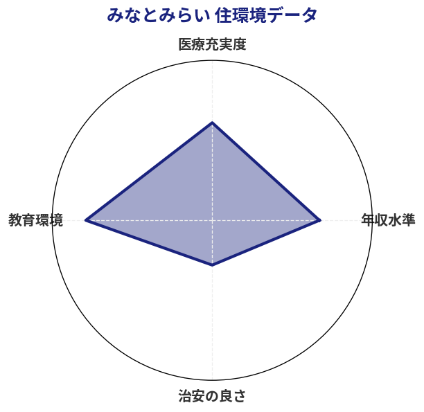 みなとみらい 住環境スコア分析チャート