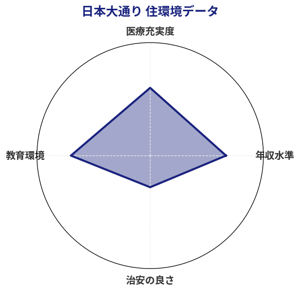 日本大通り 住環境スコア分析チャート