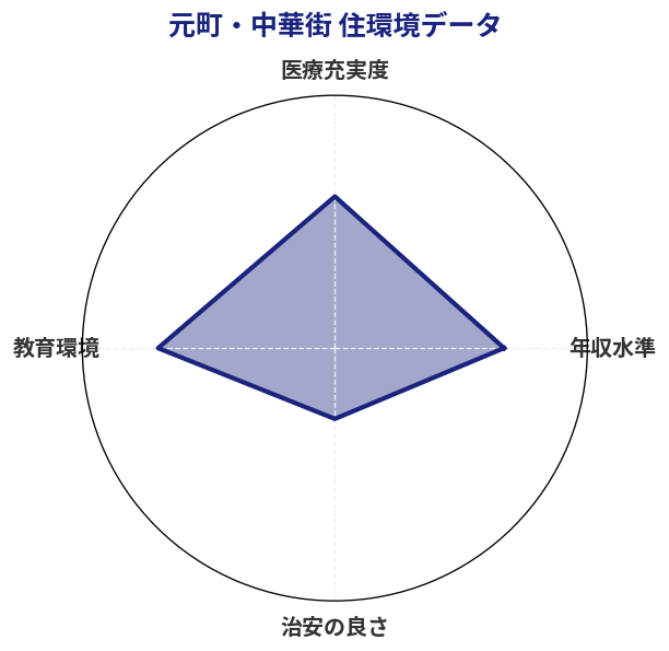 元町・中華街 住環境スコア分析チャート