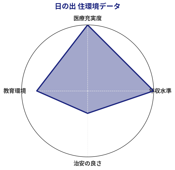 日の出 住環境スコア分析チャート
