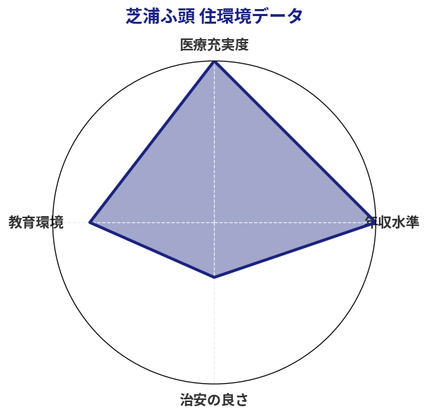 芝浦ふ頭 住環境スコア分析チャート