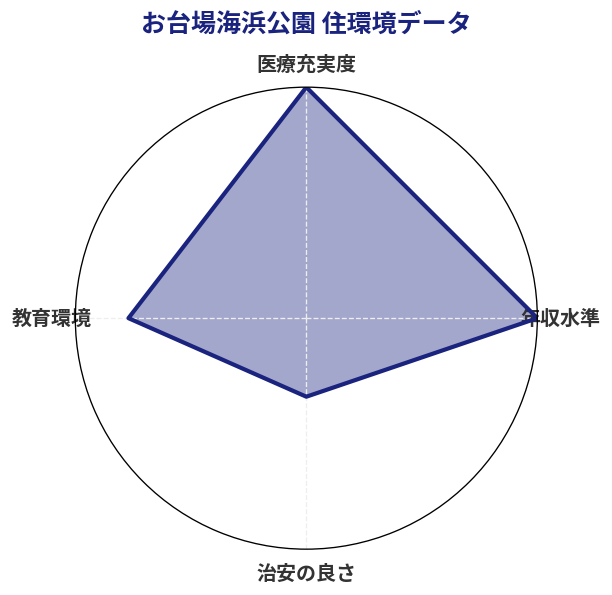 お台場海浜公園 住環境スコア分析チャート