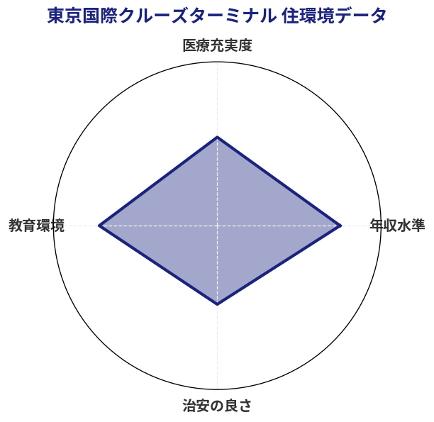 東京国際クルーズターミナル 住環境スコア分析チャート