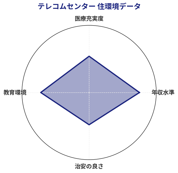 テレコムセンター 住環境スコア分析チャート