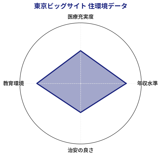 東京ビッグサイト 住環境スコア分析チャート