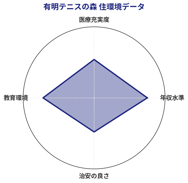 有明テニスの森 住環境スコア分析チャート