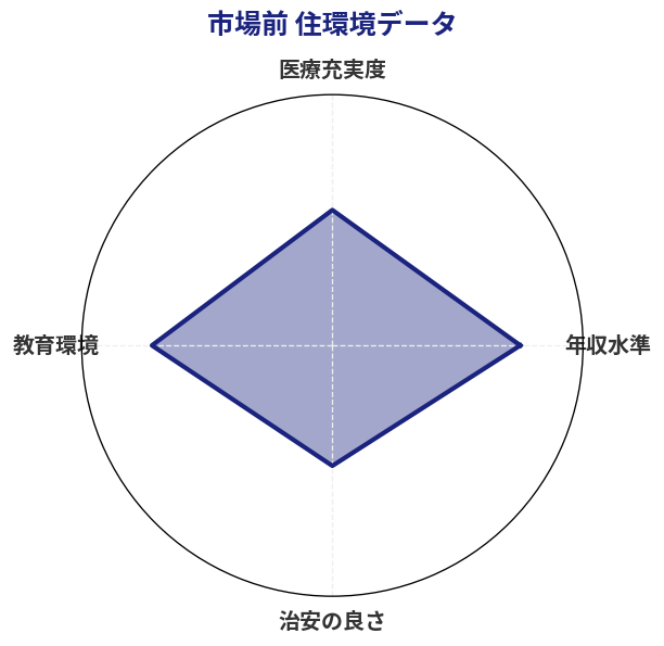 市場前 住環境スコア分析チャート