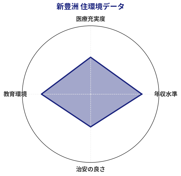 新豊洲 住環境スコア分析チャート