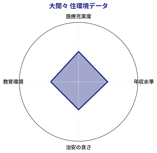 大間々 住環境スコア分析チャート