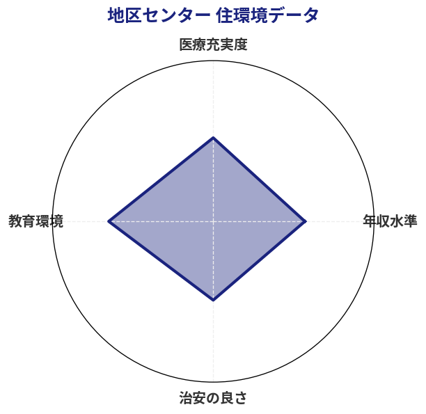 地区センター 住環境スコア分析チャート