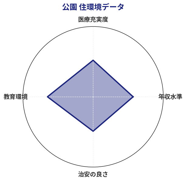 公園 住環境スコア分析チャート