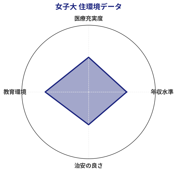 女子大 住環境スコア分析チャート