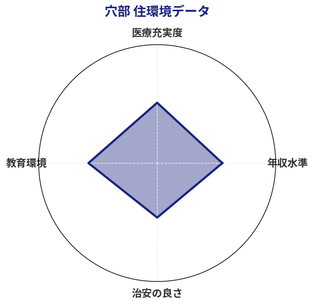 穴部 住環境スコア分析チャート