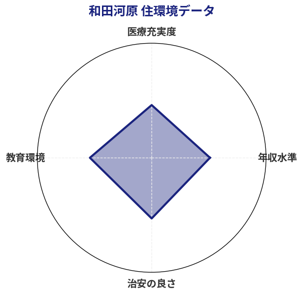 和田河原 住環境スコア分析チャート