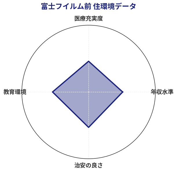 富士フイルム前 住環境スコア分析チャート
