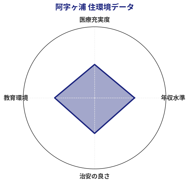 阿字ヶ浦 住環境スコア分析チャート