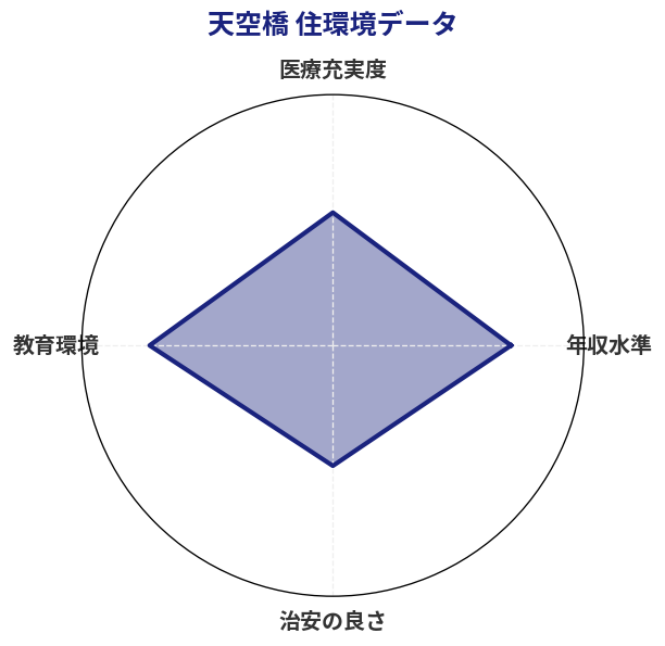 天空橋 住環境スコア分析チャート