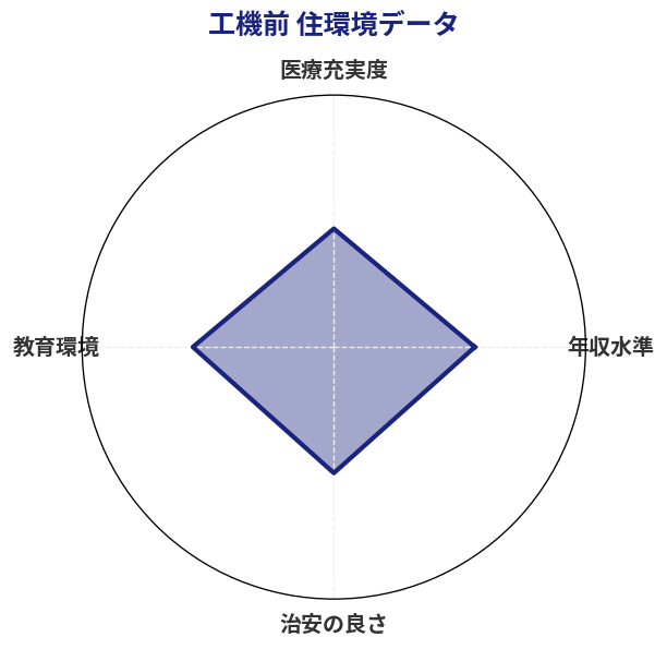 工機前 住環境スコア分析チャート