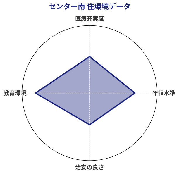 センター南 住環境スコア分析チャート