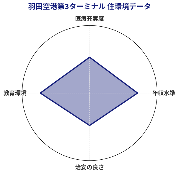 羽田空港第3ターミナル 住環境スコア分析チャート